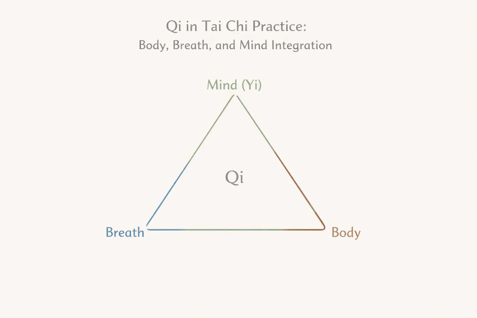 Triangle diagram illustrating integration of body, breath, and mind in Tai Chi practice