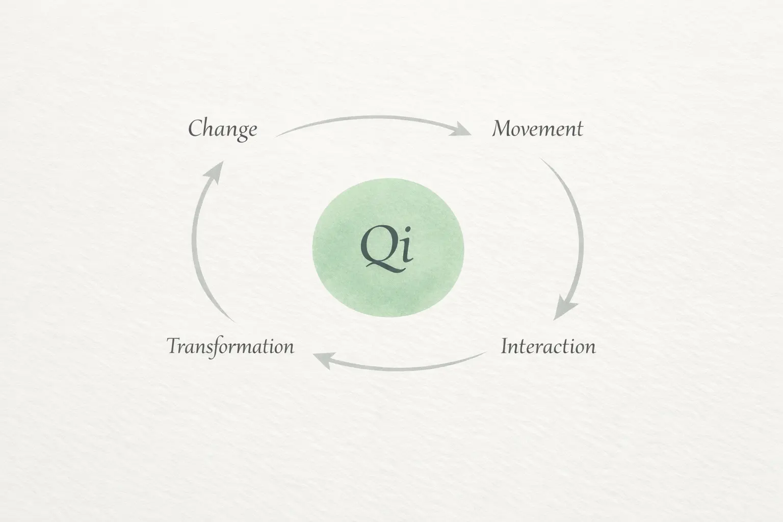 Conceptual diagram showing Qi as a dynamic process of change and interaction