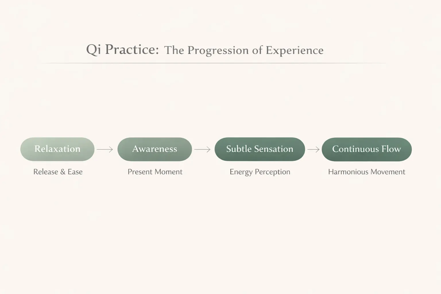 Progression diagram showing stages from relaxation to continuous Qi flow